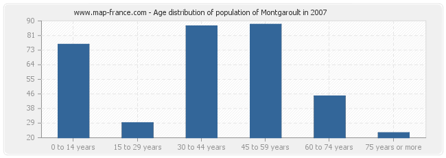 Age distribution of population of Montgaroult in 2007