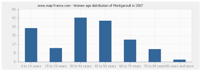 Women age distribution of Montgaroult in 2007