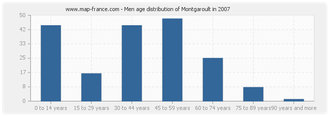 Men age distribution of Montgaroult in 2007