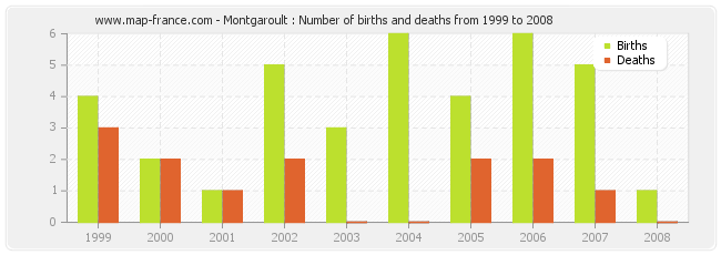 Montgaroult : Number of births and deaths from 1999 to 2008