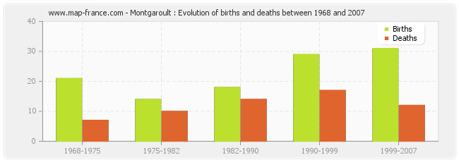 Montgaroult : Evolution of births and deaths between 1968 and 2007