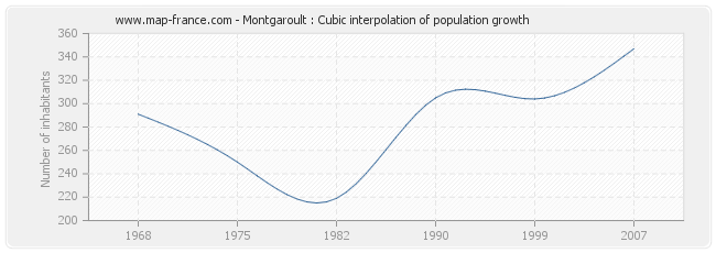 Montgaroult : Cubic interpolation of population growth