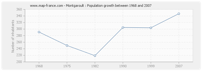 Population Montgaroult