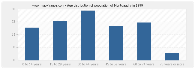 Age distribution of population of Montgaudry in 1999