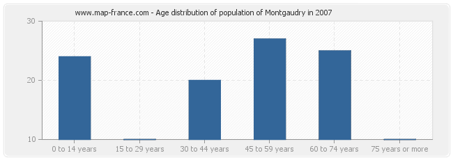 Age distribution of population of Montgaudry in 2007
