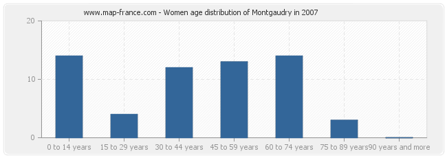 Women age distribution of Montgaudry in 2007