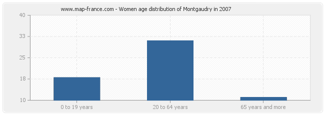 Women age distribution of Montgaudry in 2007