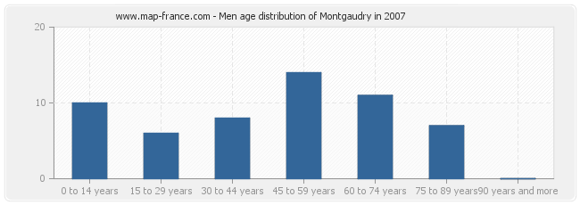 Men age distribution of Montgaudry in 2007