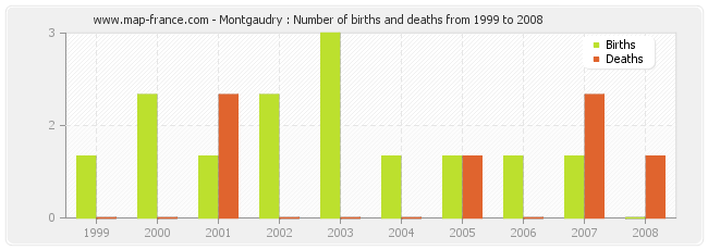 Montgaudry : Number of births and deaths from 1999 to 2008