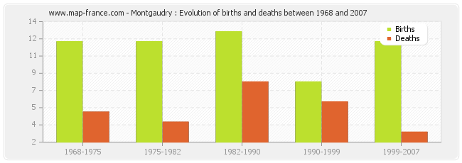 Montgaudry : Evolution of births and deaths between 1968 and 2007