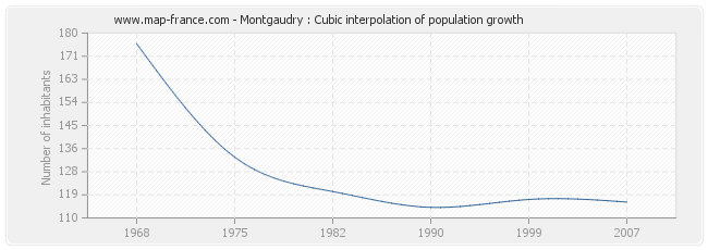 Montgaudry : Cubic interpolation of population growth