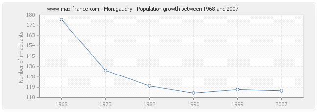 Population Montgaudry