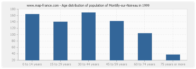 Age distribution of population of Montilly-sur-Noireau in 1999