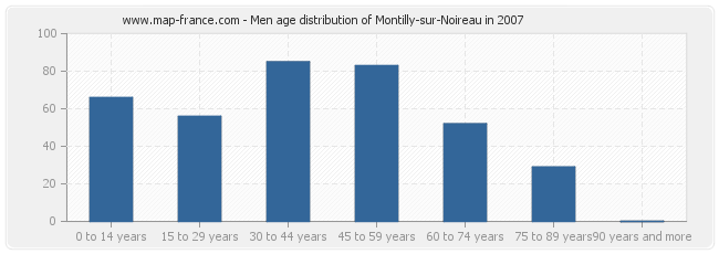Men age distribution of Montilly-sur-Noireau in 2007
