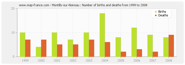 Montilly-sur-Noireau : Number of births and deaths from 1999 to 2008