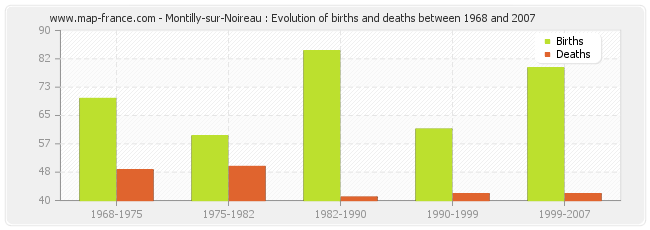 Montilly-sur-Noireau : Evolution of births and deaths between 1968 and 2007