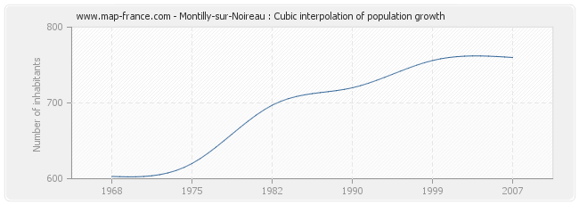 Montilly-sur-Noireau : Cubic interpolation of population growth