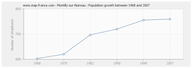 Population Montilly-sur-Noireau