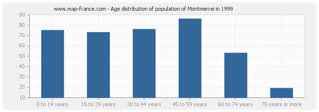 Age distribution of population of Montmerrei in 1999