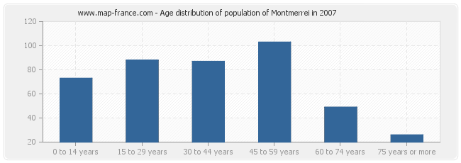 Age distribution of population of Montmerrei in 2007