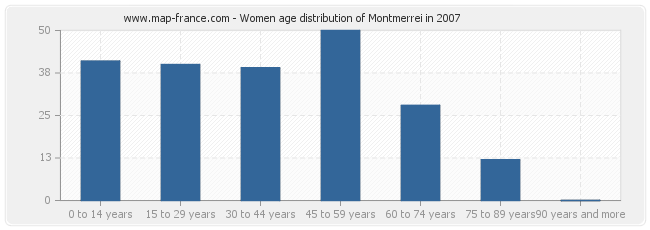 Women age distribution of Montmerrei in 2007