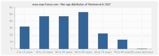 Men age distribution of Montmerrei in 2007