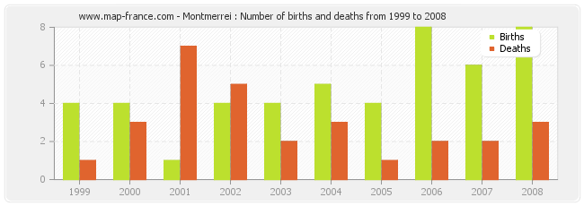 Montmerrei : Number of births and deaths from 1999 to 2008