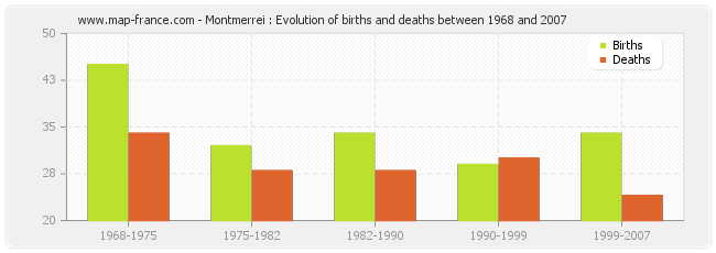 Montmerrei : Evolution of births and deaths between 1968 and 2007
