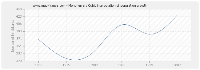 Montmerrei : Cubic interpolation of population growth