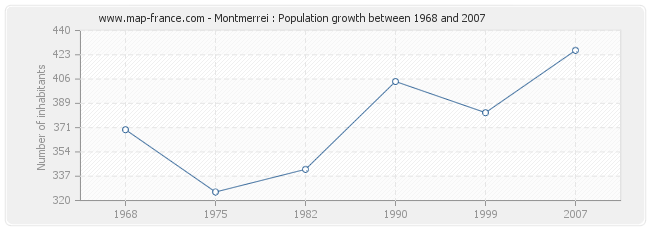 Population Montmerrei