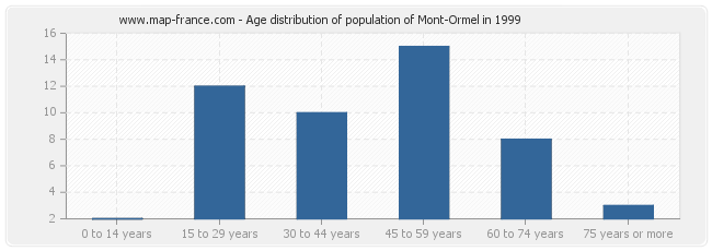 Age distribution of population of Mont-Ormel in 1999