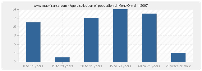 Age distribution of population of Mont-Ormel in 2007