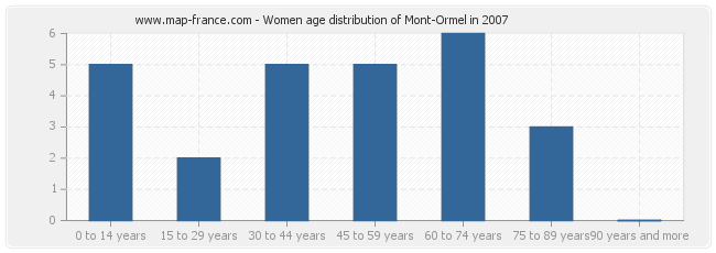 Women age distribution of Mont-Ormel in 2007