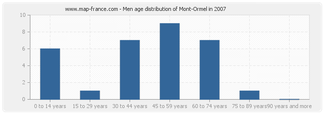 Men age distribution of Mont-Ormel in 2007