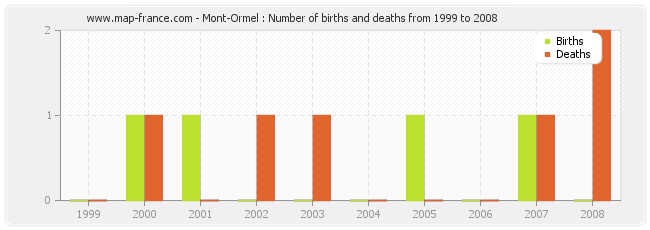 Mont-Ormel : Number of births and deaths from 1999 to 2008
