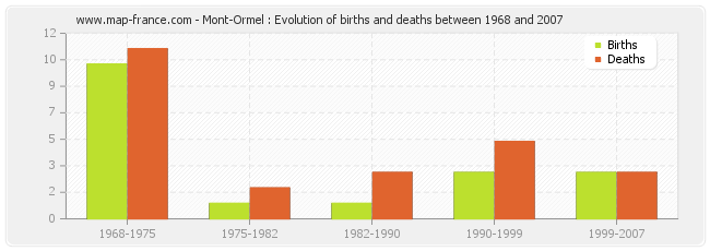Mont-Ormel : Evolution of births and deaths between 1968 and 2007