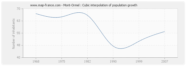 Mont-Ormel : Cubic interpolation of population growth