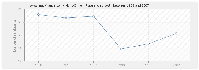 Population Mont-Ormel