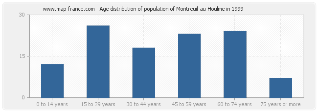 Age distribution of population of Montreuil-au-Houlme in 1999