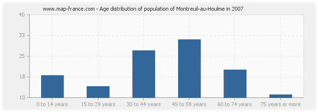 Age distribution of population of Montreuil-au-Houlme in 2007