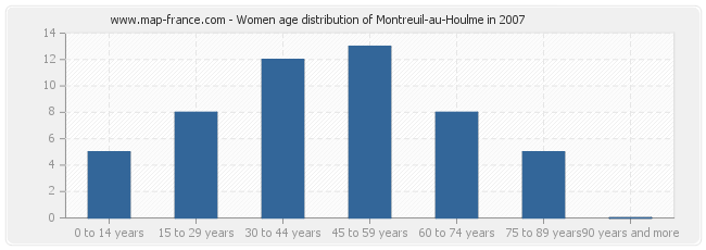 Women age distribution of Montreuil-au-Houlme in 2007