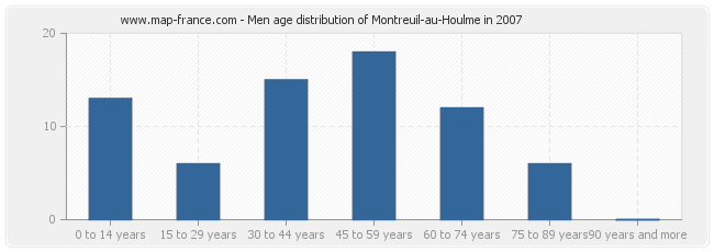Men age distribution of Montreuil-au-Houlme in 2007