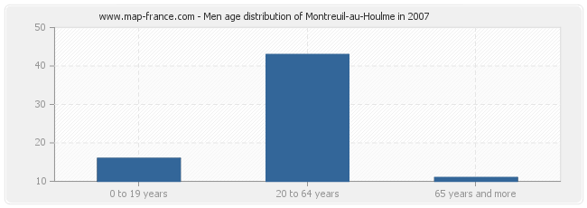 Men age distribution of Montreuil-au-Houlme in 2007