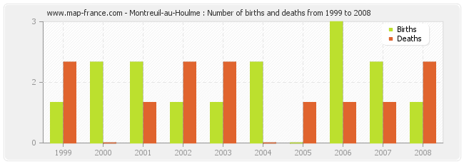Montreuil-au-Houlme : Number of births and deaths from 1999 to 2008