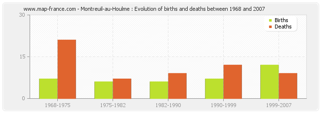 Montreuil-au-Houlme : Evolution of births and deaths between 1968 and 2007