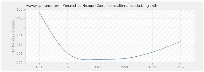 Montreuil-au-Houlme : Cubic interpolation of population growth