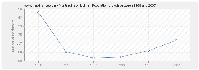 Population Montreuil-au-Houlme