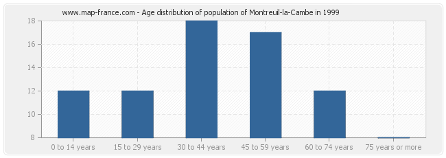 Age distribution of population of Montreuil-la-Cambe in 1999