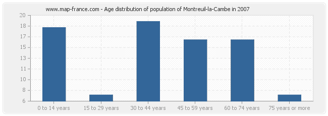 Age distribution of population of Montreuil-la-Cambe in 2007