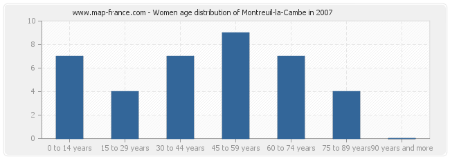 Women age distribution of Montreuil-la-Cambe in 2007